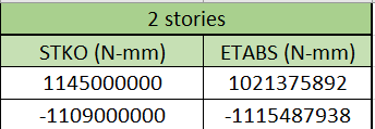 momentos etabs stko 2 pisos.png