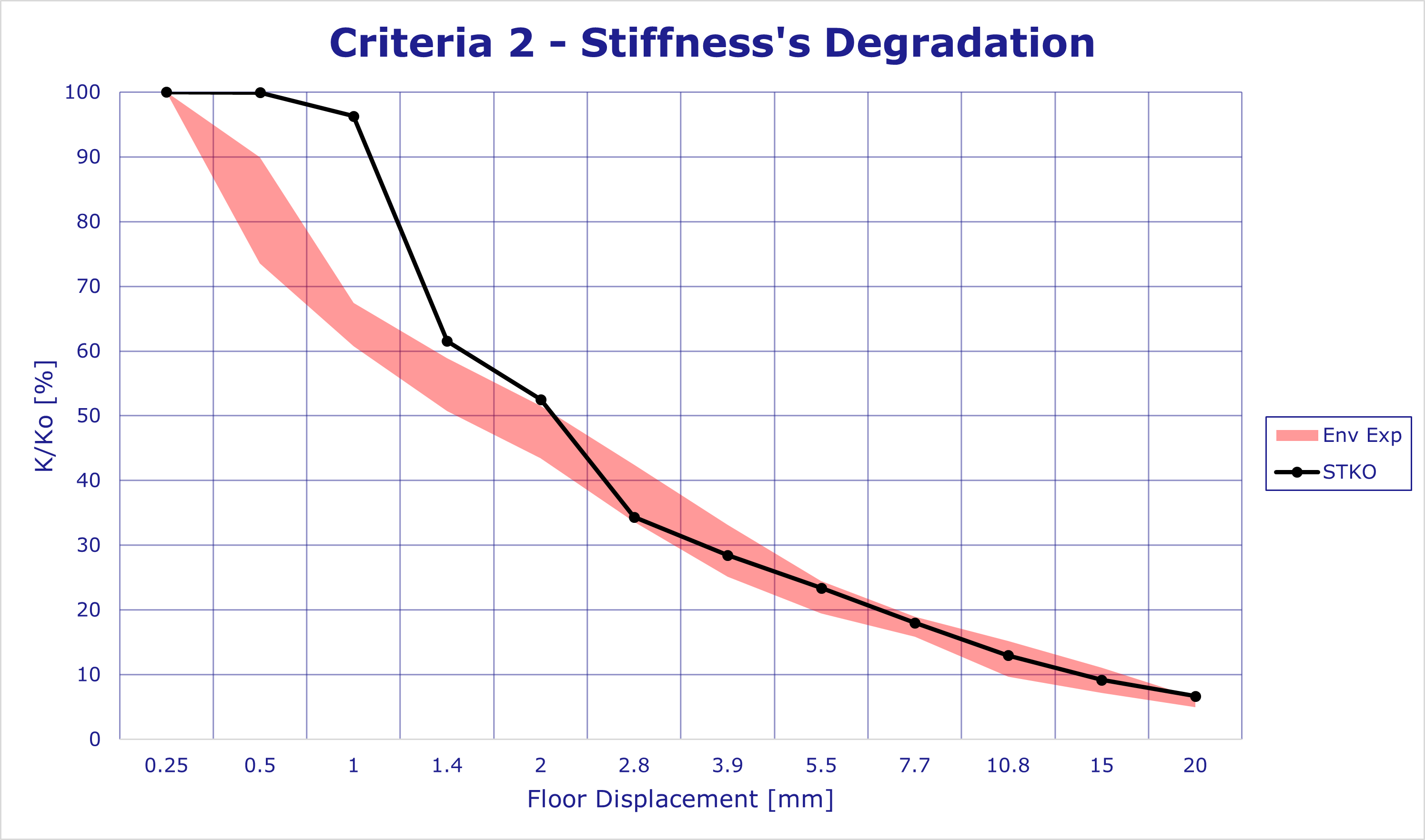Stiffness's Degradation.png